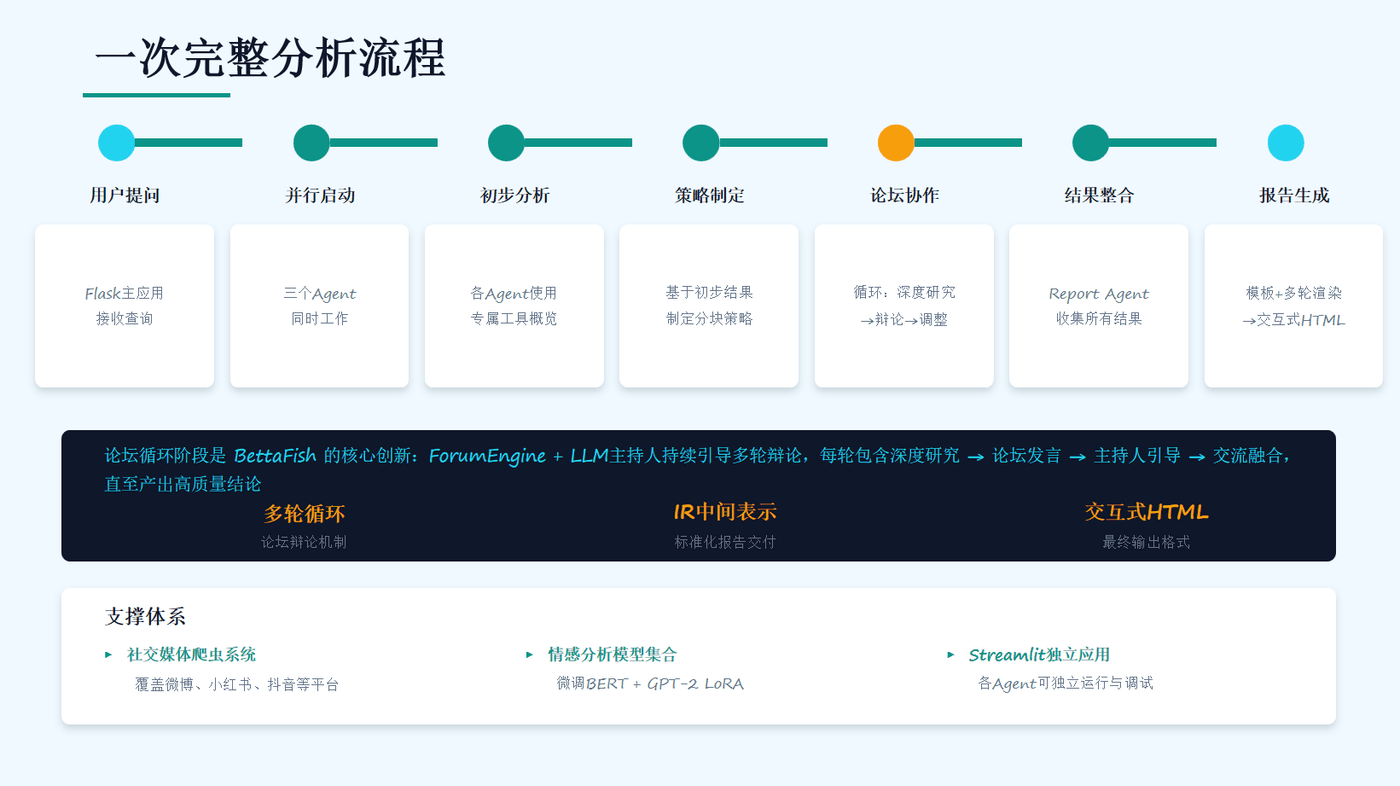 harness + DeepSeek V4 Pro 生成的 BettaFish 流程页：浅蓝底，标题『一次完整分析流程』下方挂着一条下划线短横，七个节点的横向时间轴，下方深色 callout 条与一排支撑卡