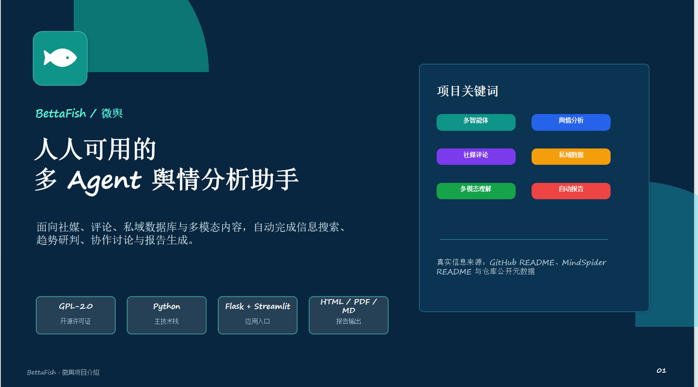 harness + GPT-5.5 生成的 BettaFish 首页：深色底，左侧大标题『人人可用的多 Agent 舆情分析助手』，右侧『项目关键词』卡内嵌六枚不同颜色的标签 chip，底部四张小卡（GPL-2.0 / Python / Flask+Streamlit / 报告输出）