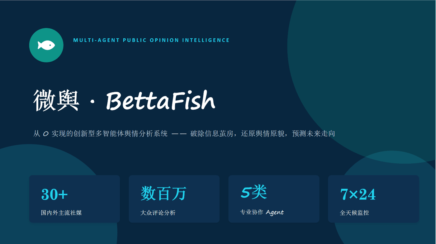 harness + Opus 4.8 生成的 BettaFish 封面：深靛蓝底，圆形鱼形图标，英文 eyebrow『MULTI-AGENT PUBLIC OPINION INTELLIGENCE』，手写体大标题『微舆 · BettaFish』，底部四张 KPI 卡（30+ / 数百万 / 5类 / 7×24）
