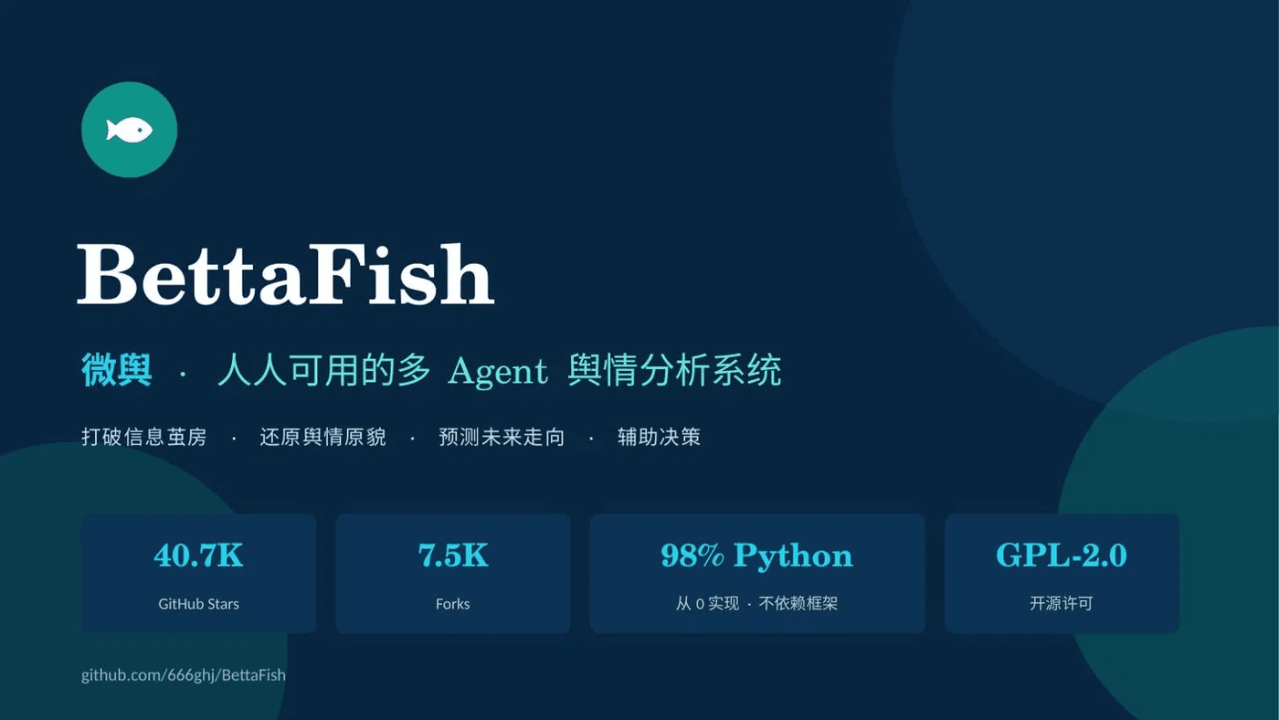 Claude 官方 opus 4.8 生成的 BettaFish 封面：深靛蓝底，圆形品牌图标，超大衬线标题，青色副标题，底部一排四张半透明 KPI 卡（40.7K Stars / 7.5K Forks / 98% Python / GPL-2.0）