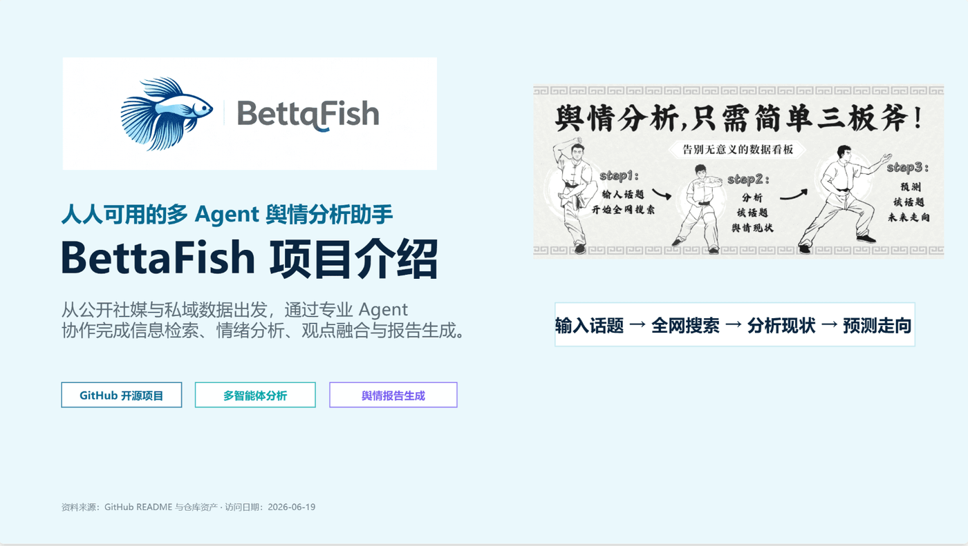 ChatGPT 官方 GPT-5.5 生成的 BettaFish 介绍页：浅蓝底，左侧爬来的真实 betta 鱼 logo 与功夫风格插图『舆情分析只需简单三板斧』，右侧流程箭头