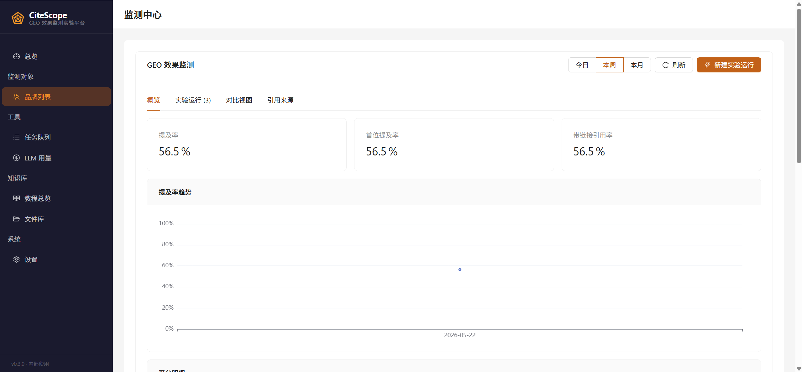 CiteScope 监测中心概览 Tab 截图：顶部三块 KPI 卡片显示提及率 56.5%、首位提及率 56.5%、带链接引用率 56.5%。下方是『提及率趋势』面积图，0%-100% 纵轴，横轴日期点。再下方有平台明细区。右上角按钮：今日 / 本周 / 本月切换 + 刷新 + 新建实验运行。