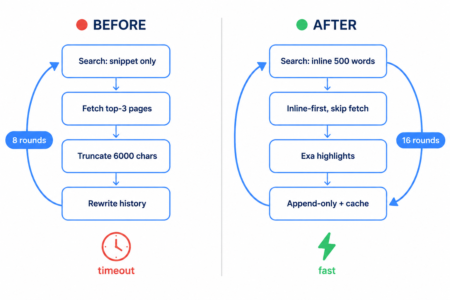架构对照图：左侧 BEFORE（红点）是四步竖直管线 Search snippet only → Fetch top-3 pages → Truncate 6000 chars → Rewrite history，外圈 8 rounds 循环、底部红色时钟 timeout；右侧 AFTER（绿点）是 Search inline 500 words → Inline-first skip fetch → Exa highlights → Append-only + cache，外圈 16 rounds 循环、底部绿色闪电 fast