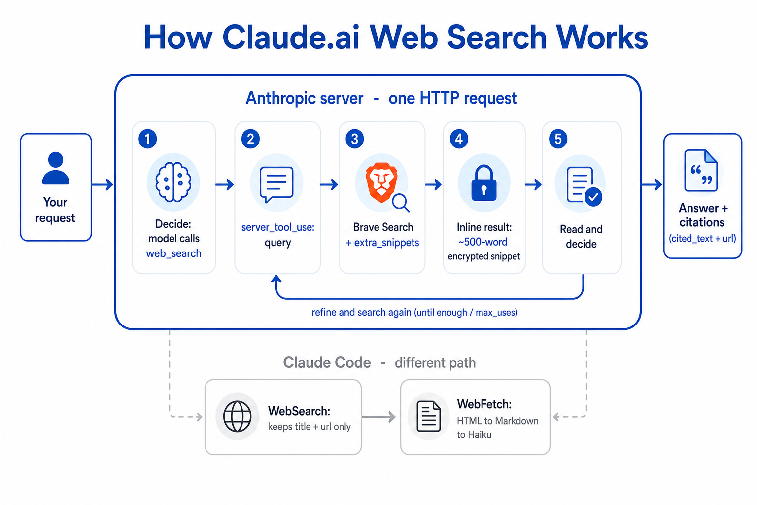 Claude.ai 网页搜索流程：你的请求进入'Anthropic 服务端·一次 HTTP 请求'方框，内含 决策→server_tool_use→Brave Search+extra_snippets→内联约500词加密片段→读与决定 五步，并有一条 refine 回环（直到信息够或撞 max_uses），最后输出带 cited_text+url 的引用答案；下方灰色支线为 Claude Code 的另一条路：WebSearch 只取 title+url，WebFetch 走 HTML→Markdown→Haiku