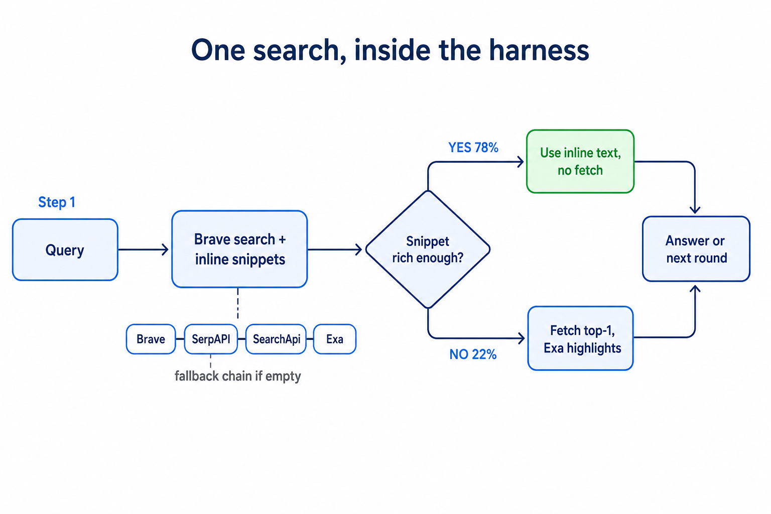 检索决策流程图：Query → Brave search + inline snippets（下挂 Brave/SerpAPI/SearchApi/Exa 兜底链，返空时接力）→ 判断 Snippet rich enough？→ YES 78% 走绿色 Use inline text no fetch；NO 22% 走 Fetch top-1 Exa highlights → 两支汇合到 Answer or next round
