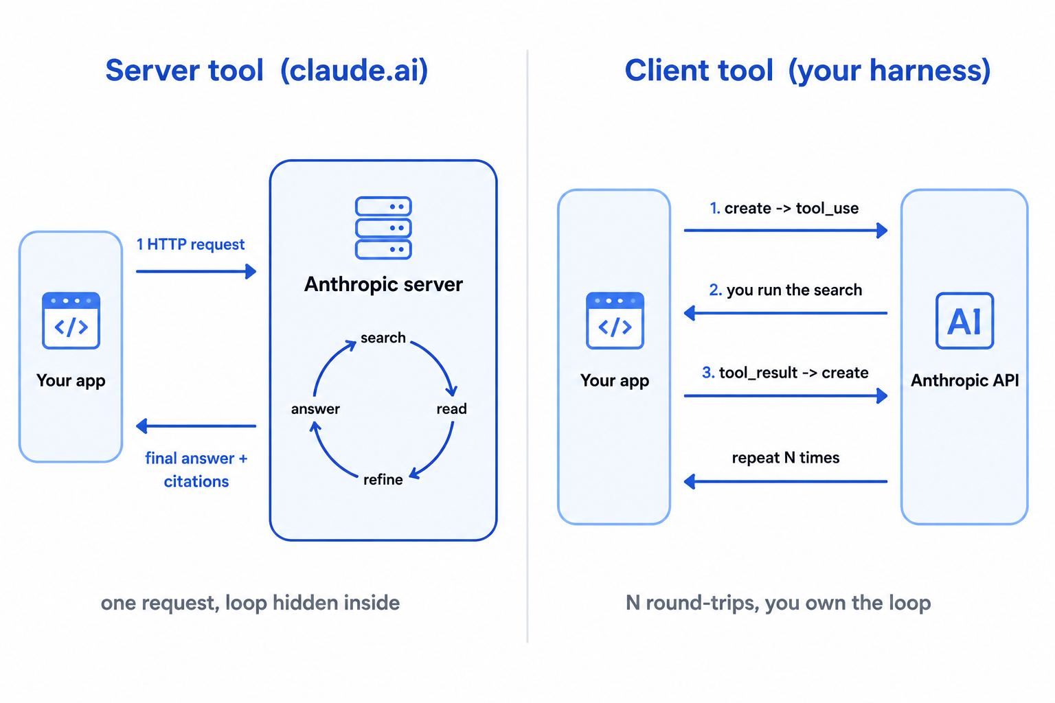 对比图：左侧 Server tool(claude.ai)——你的应用发 1 次 HTTP 请求进入 Anthropic 服务端方框，循环 search→read→refine→answer 藏在框内，再返回带引用的最终答案，一次请求循环藏在服务端；右侧 Client tool(自建 harness)——你的应用与 Anthropic API 之间多次往返：1 create→tool_use、2 你执行搜索、3 tool_result→create，重复 N 次，循环由你持有