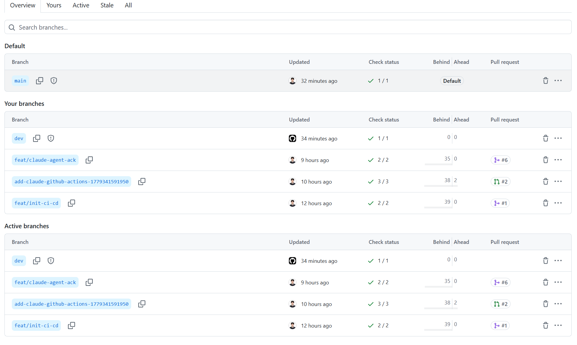 GitHub Branches 页面截图，展示 main 默认分支、dev 集成分支、以及若干 feat/* 历史分支，附 check status 与 Behind/Ahead 列。